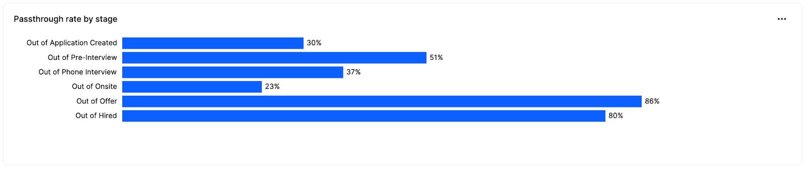 Passthrough Rate By Stage