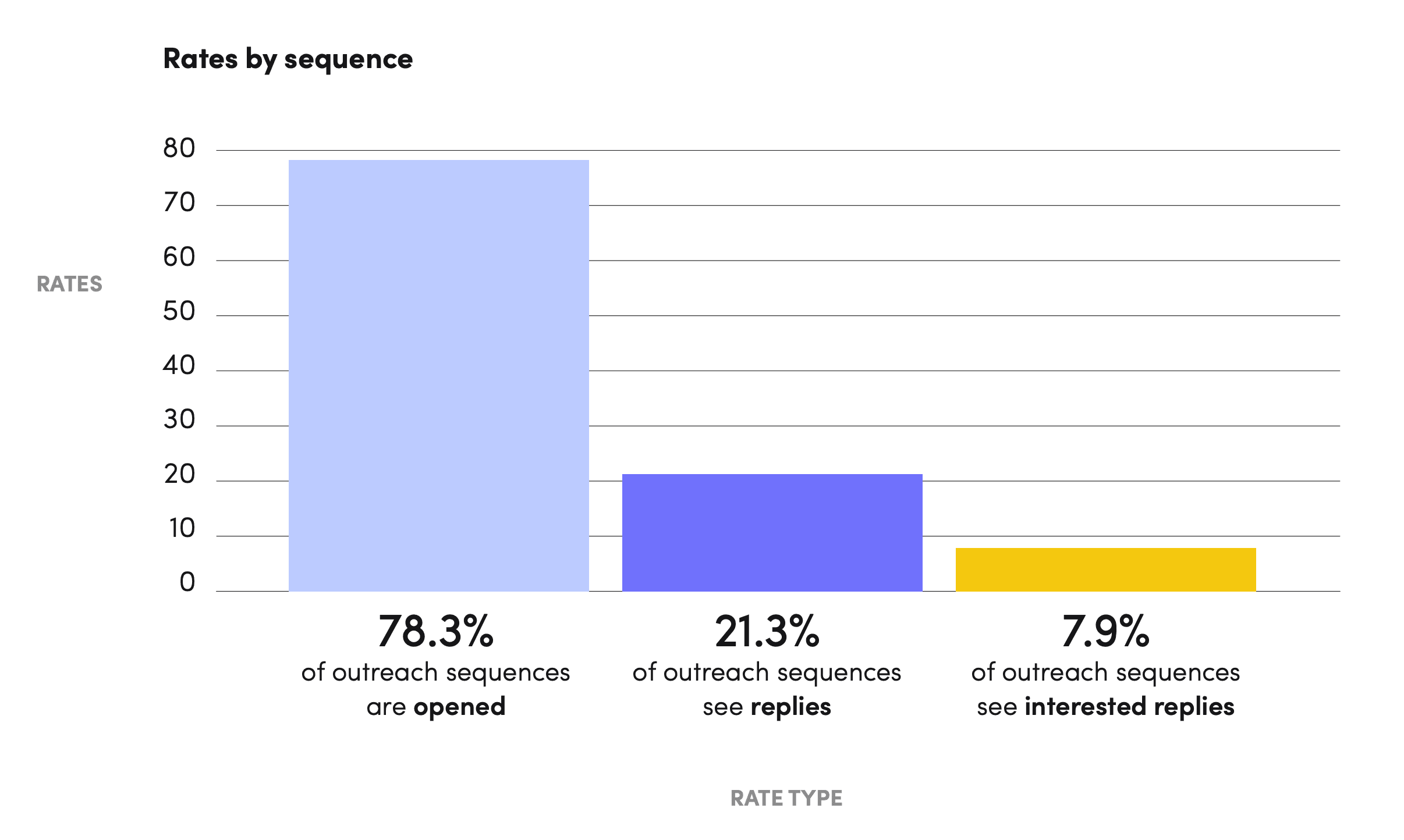 Aggregate recruiting outreach benchmarks