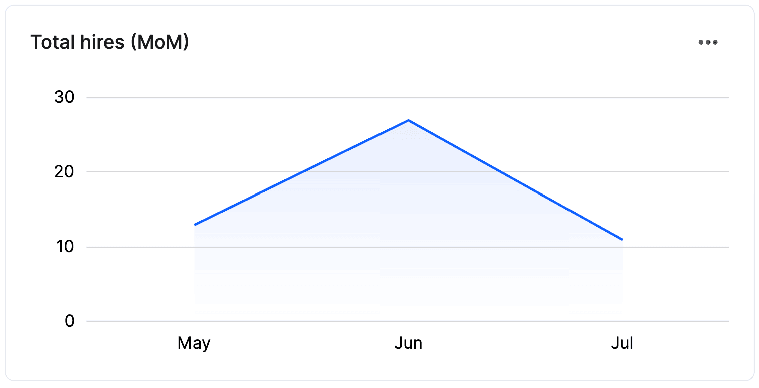 Total Hires (MoM)