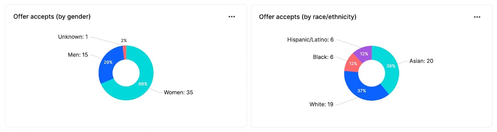 offer accepts by gender