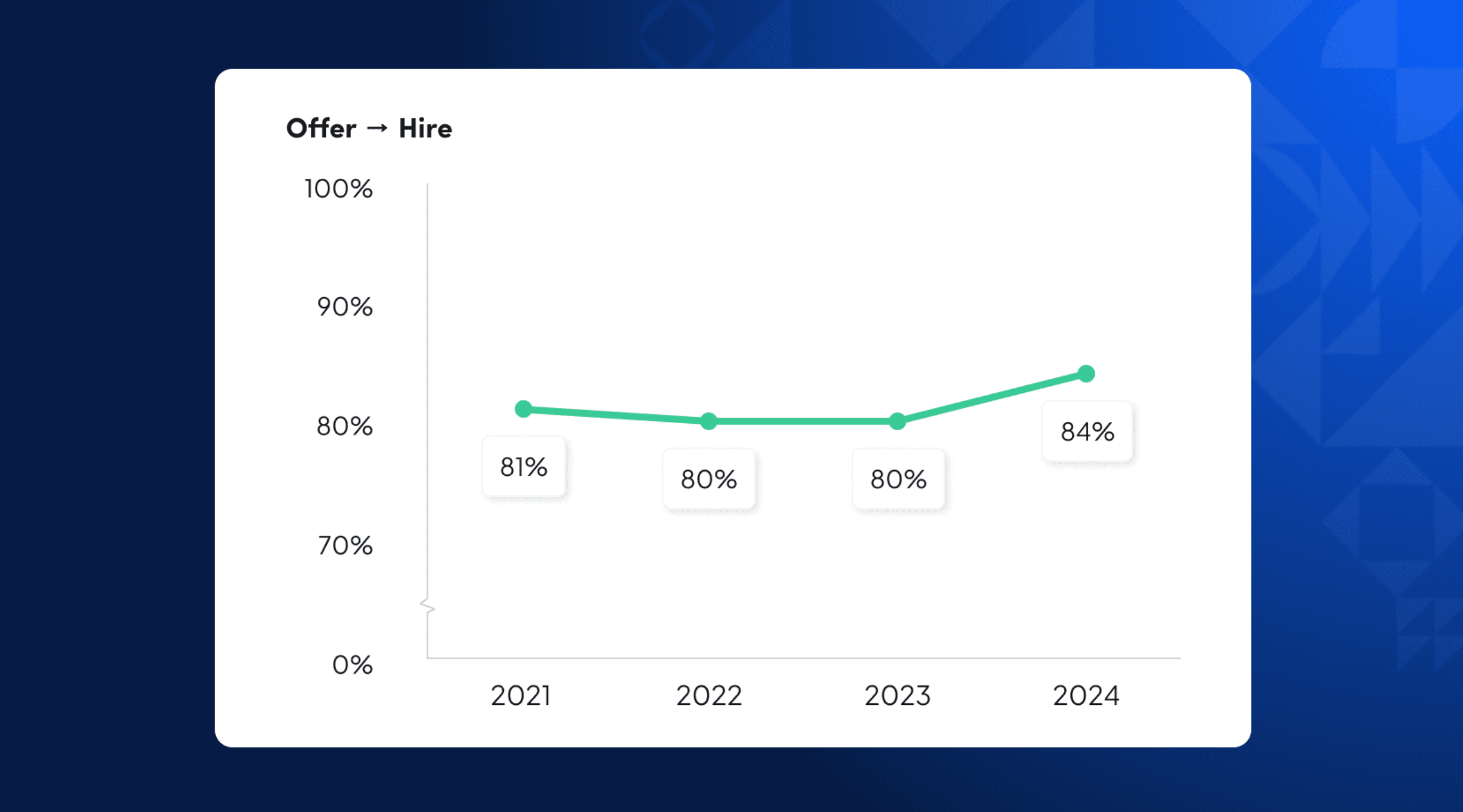 Offer → Hire (aggregate) chart