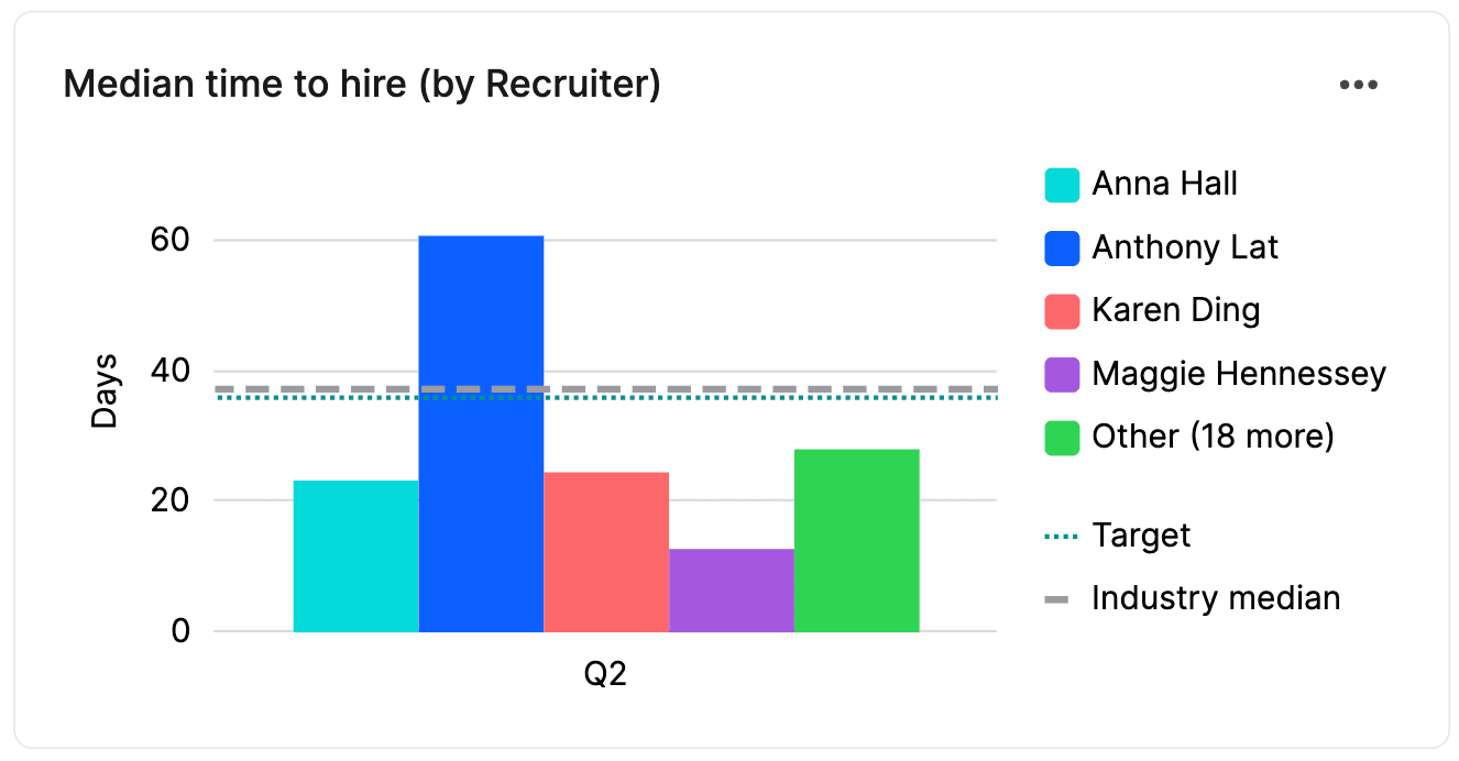 Median Time to Hire (By Recruiter)
