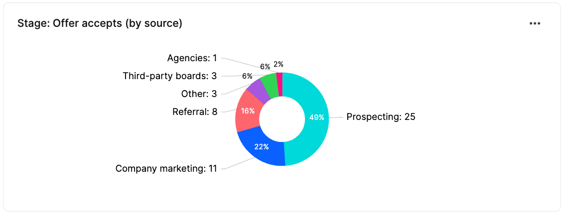 Offer accepts by source