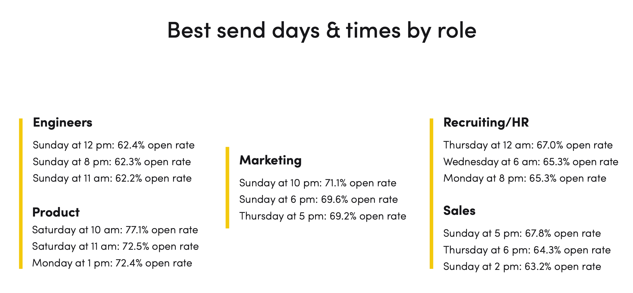 Best send days and times by role