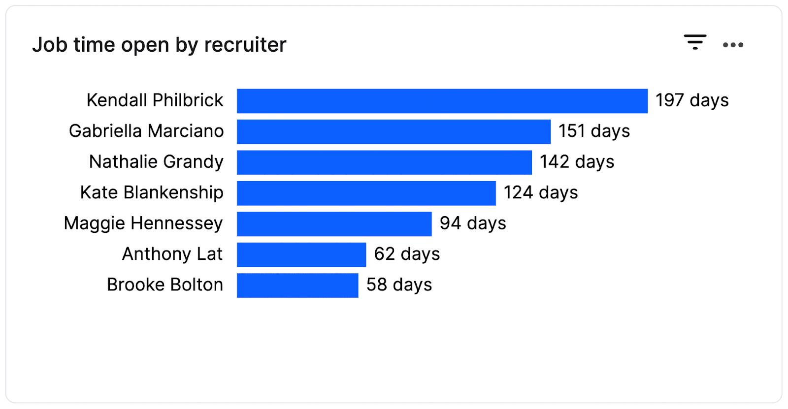 Job Time Open By Recruiter