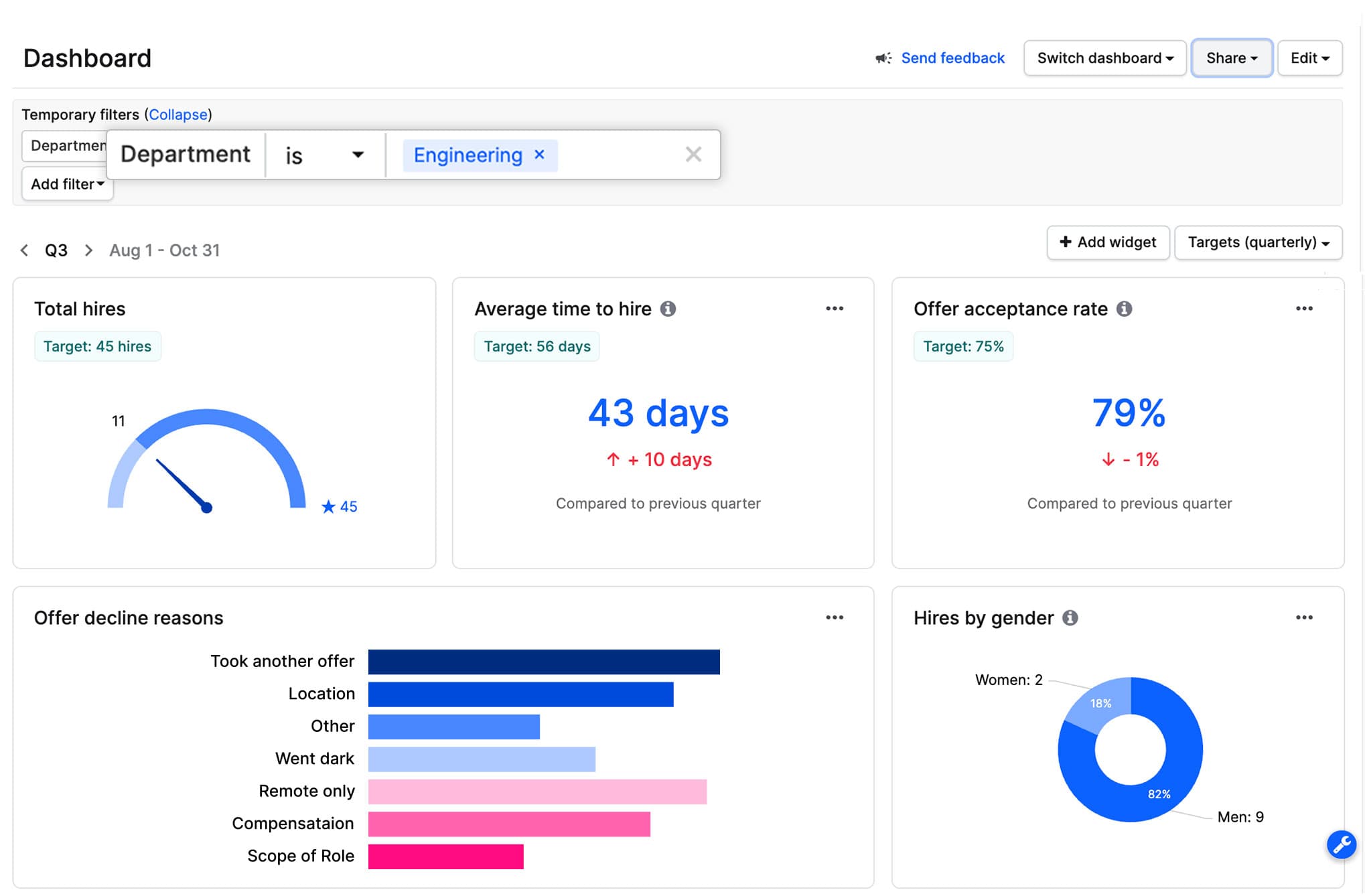 Dashboard Filtered by Department