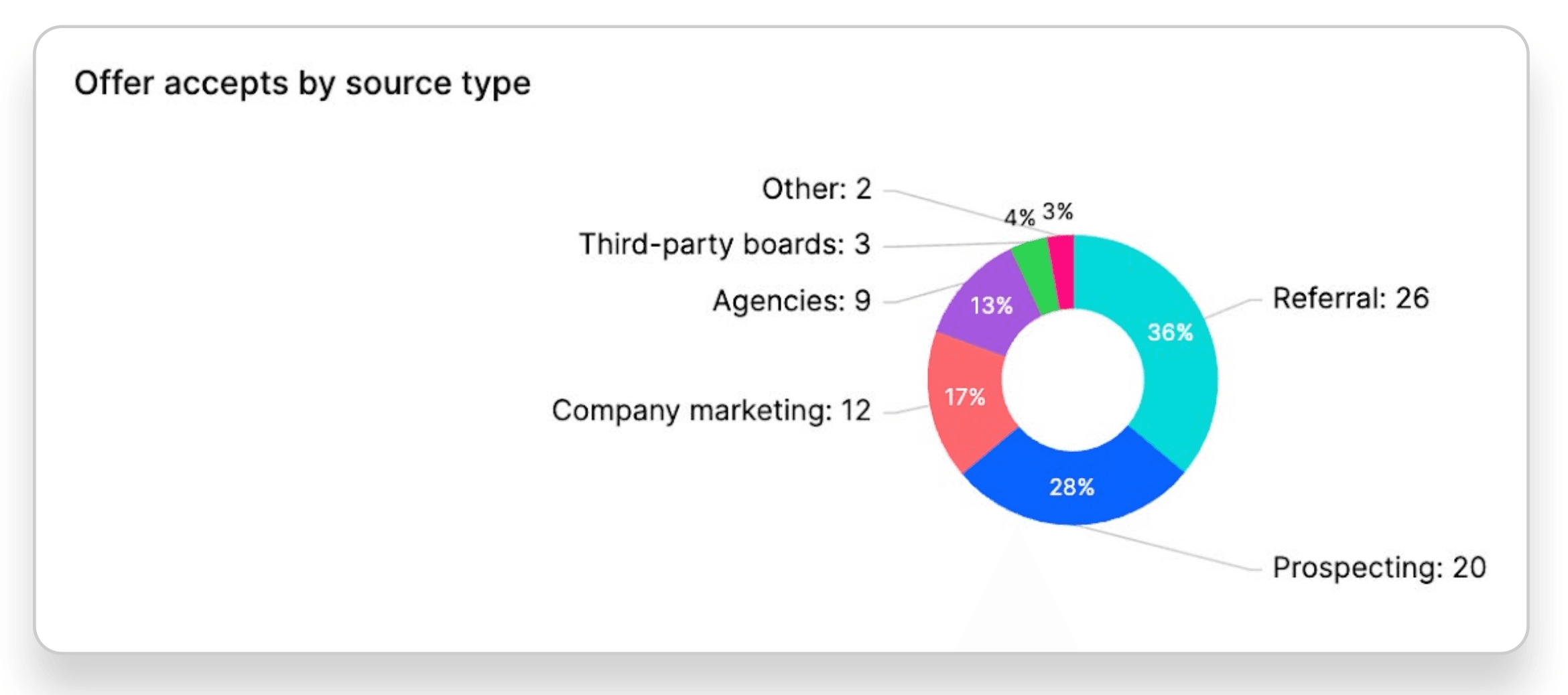 Offer accepts by source